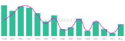 The popularity and usage trend of the name Doran Over Time