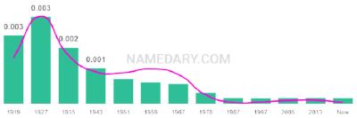 The popularity and usage trend of the name Dorcas Over Time