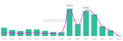The popularity and usage trend of the name Doretta Over Time