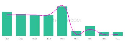 The popularity and usage trend of the name Dorianne Over Time