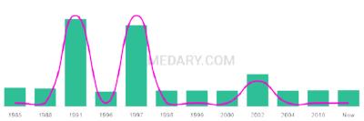 The popularity and usage trend of the name Dorion Over Time