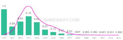 The popularity and usage trend of the name Doris Over Time