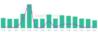 The popularity and usage trend of the name Dorma Over Time