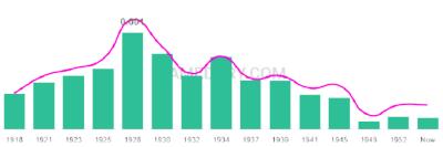 The popularity and usage trend of the name Dorman Over Time