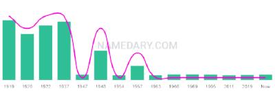 The popularity and usage trend of the name Dorotea Over Time