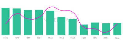 The popularity and usage trend of the name Doroteo Over Time