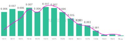 The popularity and usage trend of the name Dorotha Over Time