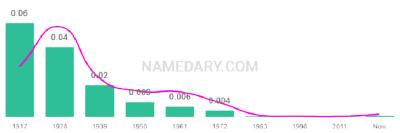 The popularity and usage trend of the name Dorothea Over Time