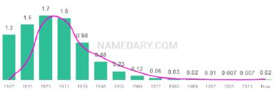 The popularity and usage trend of the name Dorothy Over Time