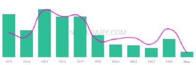 The popularity and usage trend of the name Dorthea Over Time