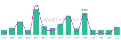 The popularity and usage trend of the name Dorthey Over Time