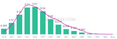 The popularity and usage trend of the name Dorthy Over Time