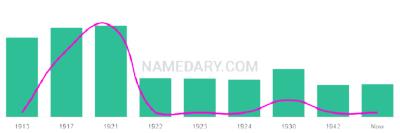 The popularity and usage trend of the name Doshia Over Time