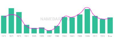 The popularity and usage trend of the name Dougal Over Time