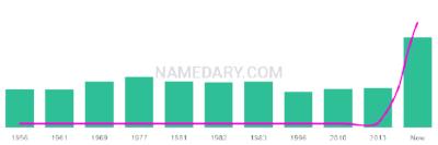 The popularity and usage trend of the name Dougald Over Time