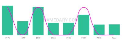 The popularity and usage trend of the name Dougall Over Time