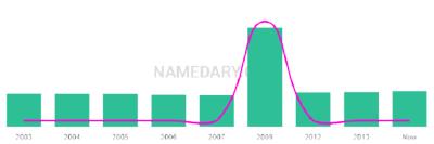 The popularity and usage trend of the name Dougray Over Time