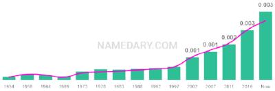 The popularity and usage trend of the name Dov Over Time