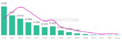 The popularity and usage trend of the name Dovie Over Time