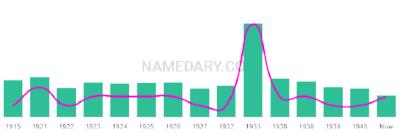 The popularity and usage trend of the name Doy Over Time