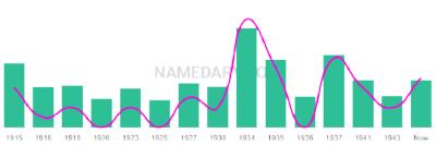 The popularity and usage trend of the name Doyne Over Time
