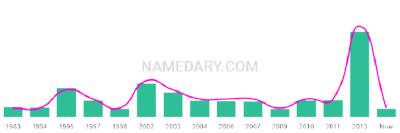 The popularity and usage trend of the name Drae Over Time