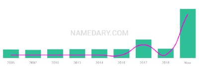 The popularity and usage trend of the name Drayce Over Time