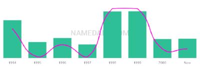 The popularity and usage trend of the name Drequan Over Time