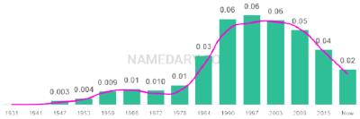 The popularity and usage trend of the name Drew Over Time