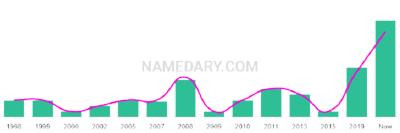 The popularity and usage trend of the name Drin Over Time