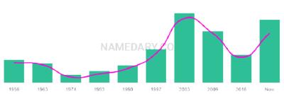 The popularity and usage trend of the name Dru Over Time