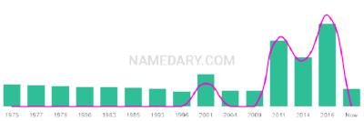 The popularity and usage trend of the name Drummond Over Time