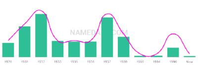 The popularity and usage trend of the name Duaine Over Time
