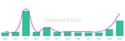 The popularity and usage trend of the name Duan Over Time