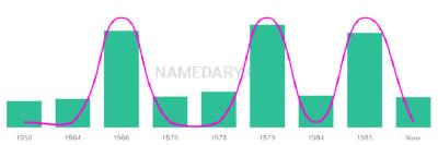The popularity and usage trend of the name Duanne Over Time