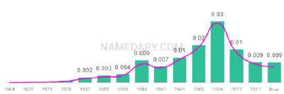 The popularity and usage trend of the name Dulce Over Time