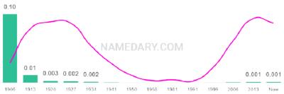 The popularity and usage trend of the name Dulcie Over Time
