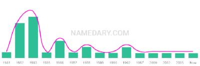 The popularity and usage trend of the name Duong Over Time