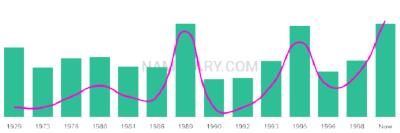 The popularity and usage trend of the name Dupree Over Time