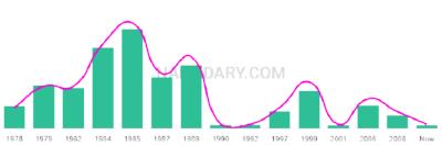 The popularity and usage trend of the name Duran Over Time