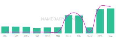 The popularity and usage trend of the name Durga Over Time