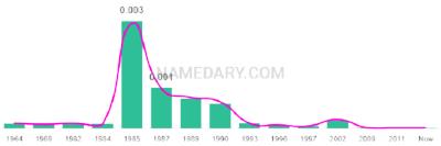The popularity and usage trend of the name Durrell Over Time