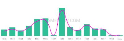 The popularity and usage trend of the name Dusten Over Time