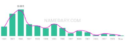 The popularity and usage trend of the name Duy Over Time