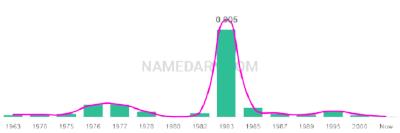 The popularity and usage trend of the name Dwan Over Time