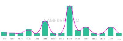 The popularity and usage trend of the name Dylin Over Time