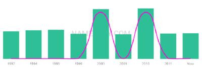The popularity and usage trend of the name Dylyn Over Time