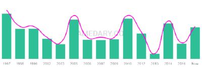The popularity and usage trend of the name Eadaoin Over Time