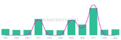 The popularity and usage trend of the name Eaden Over Time