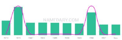 The popularity and usage trend of the name Eammon Over Time